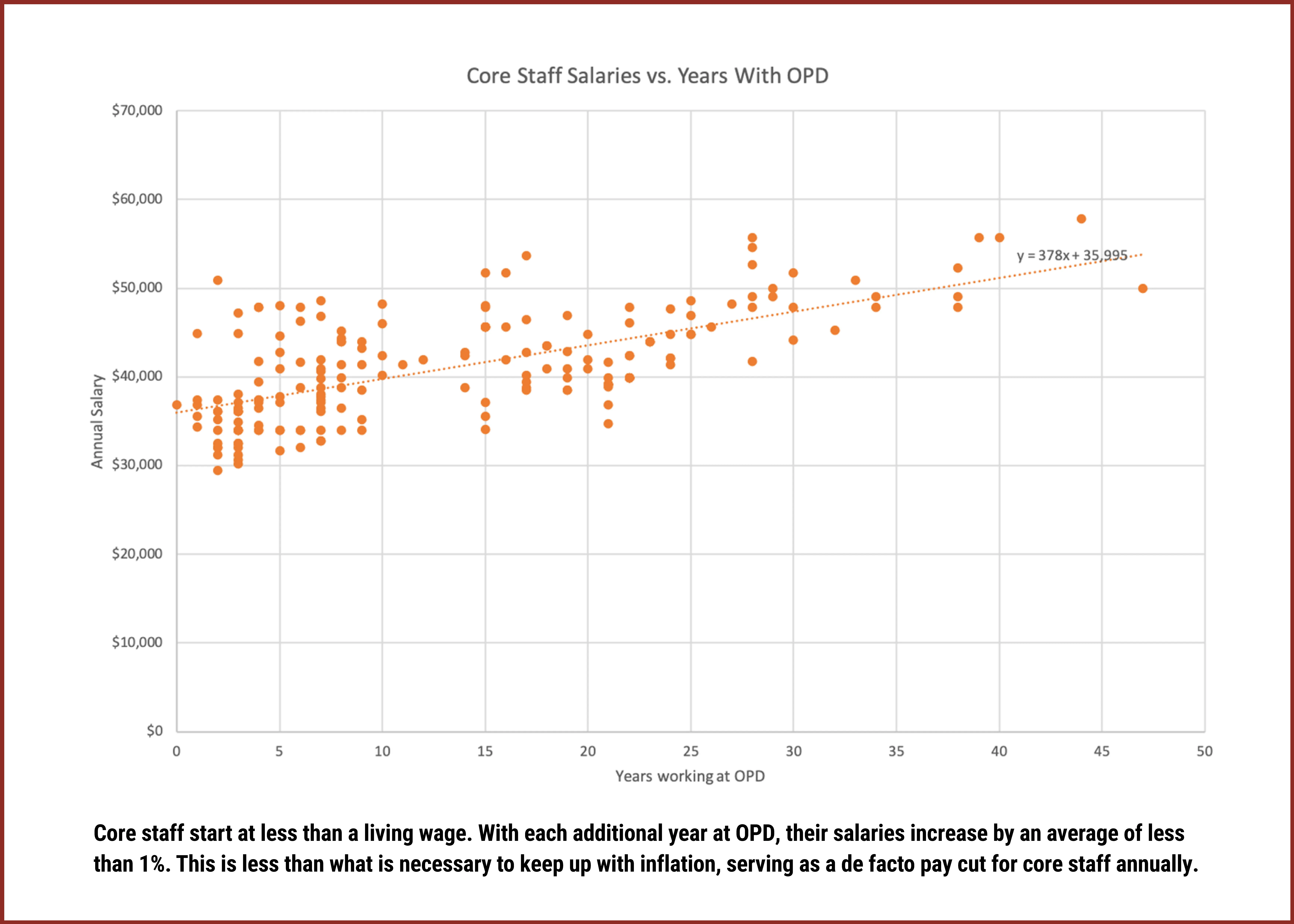 Core staff salaries
